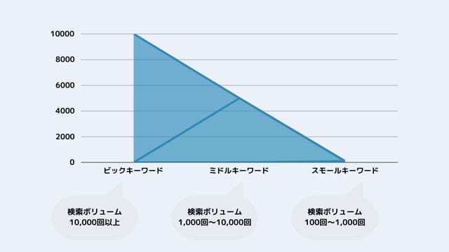 SEO キーワードの検索ボリュームの種類＿インフォグラフィック